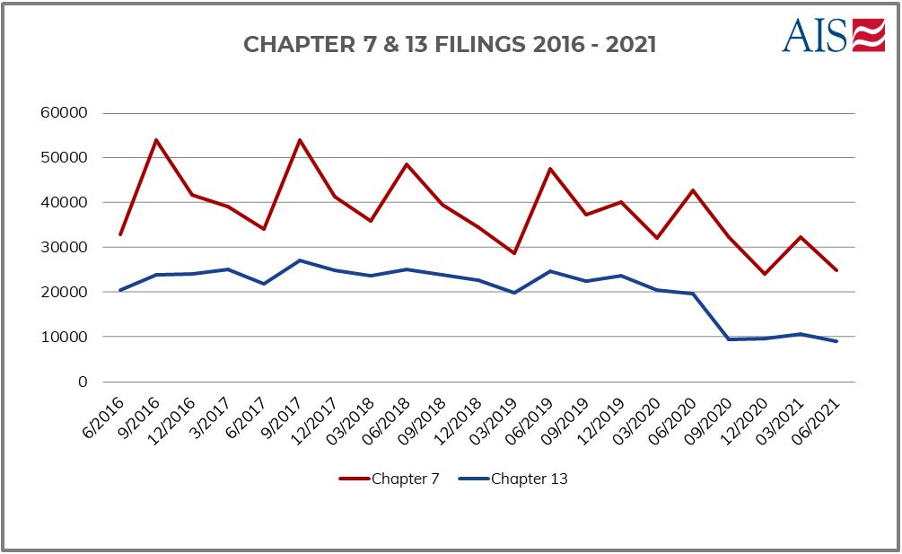AIS Insight_June 2021_Blog_CHAPTER 7 & 13 FILINGS 2016 - 2021 (GRAPH)-1