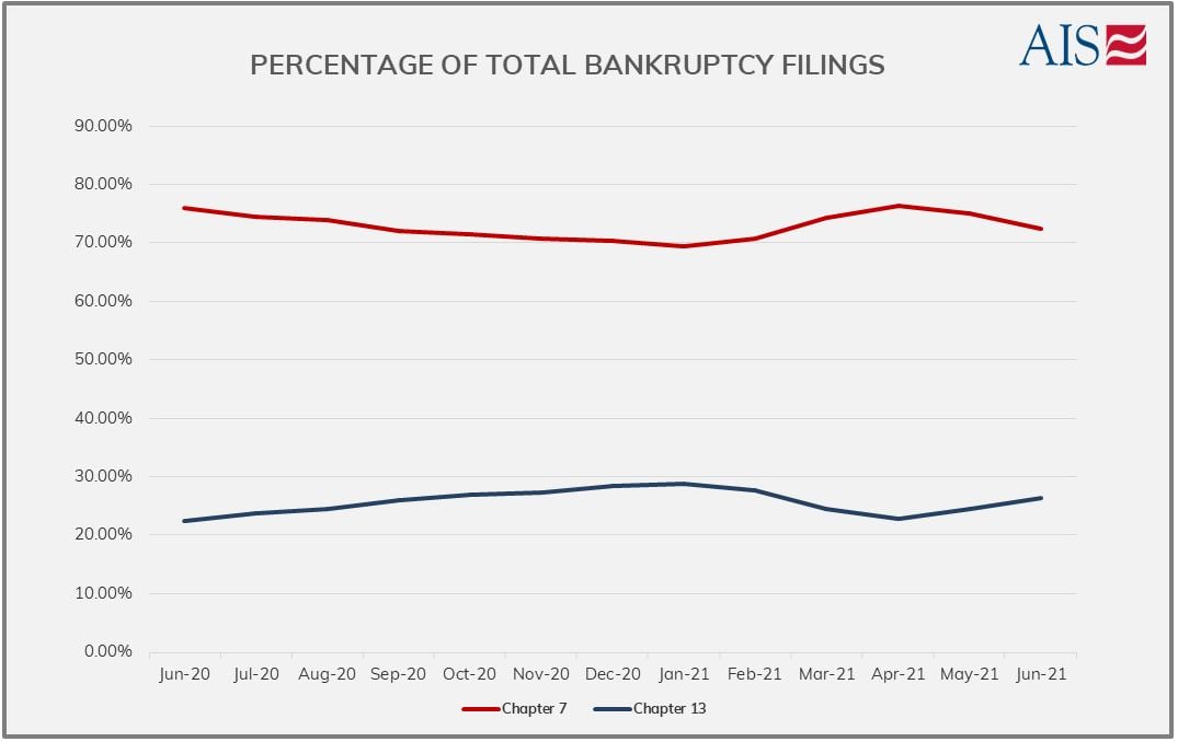 AIS Insight_June 2021_Blog_PERCENTAGE OF TOTAL FILINGS (GRAPH)-1