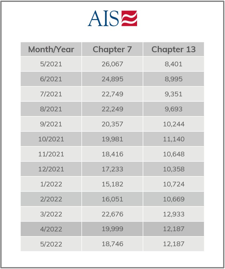 AIS Insight_May 2022_ANNUAL CHAPTER 7 & 13 FILINGS (TABLE)-2