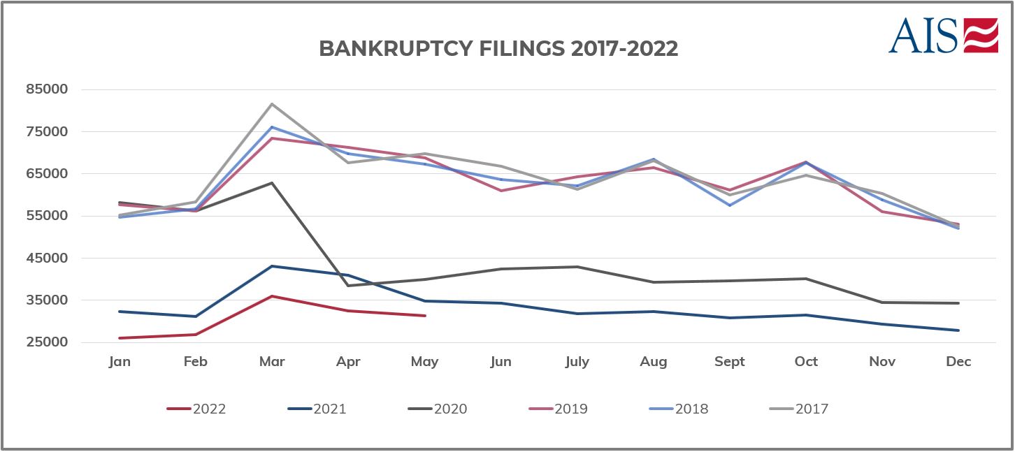 AIS Insight_May 2022_BANKRUPTCY FILINGS 2017 - 2022 (GRAPH)-1