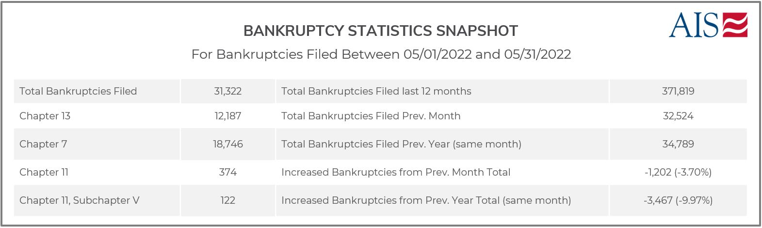 AIS Insight_May 2022_BANKRUPTCY STATISTICS SNAPSHOT (TABLE)-1