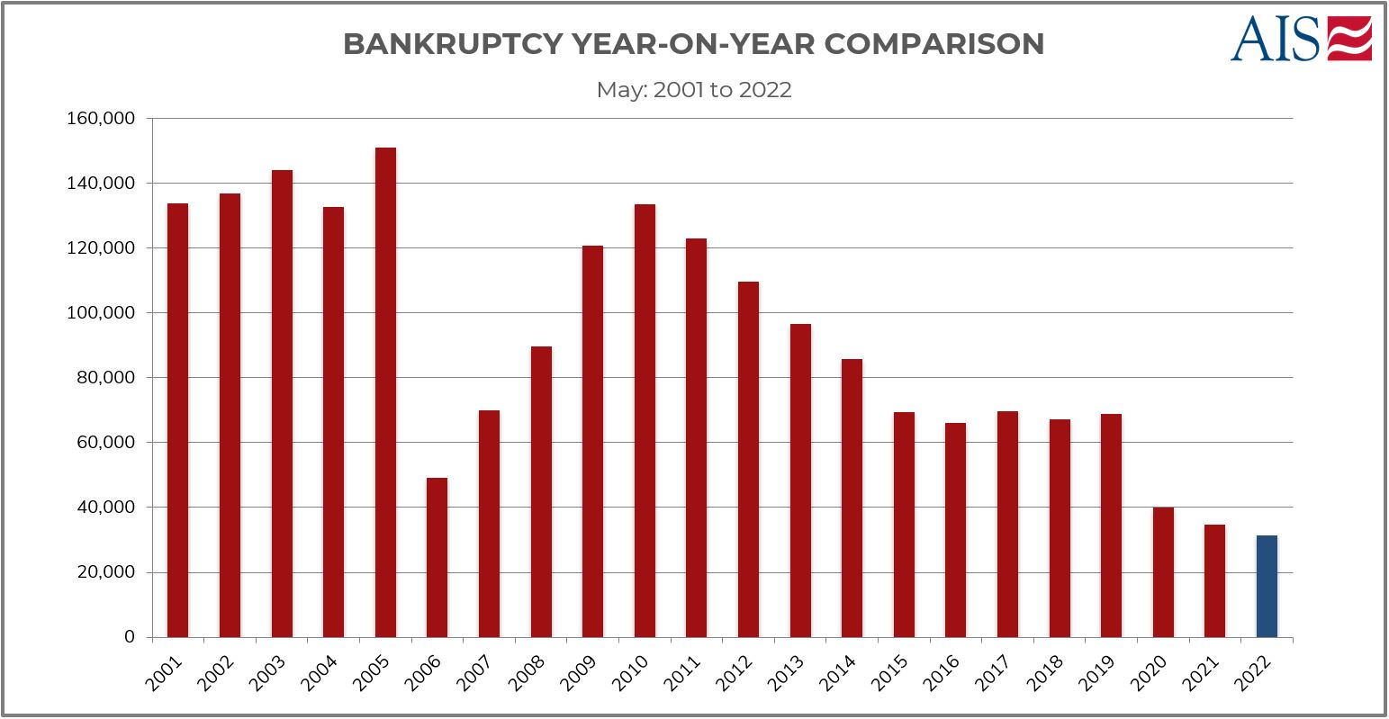 AIS Insight_May 2022_BANKRUPTCY YEAR ON YEAR COMPARISON-1