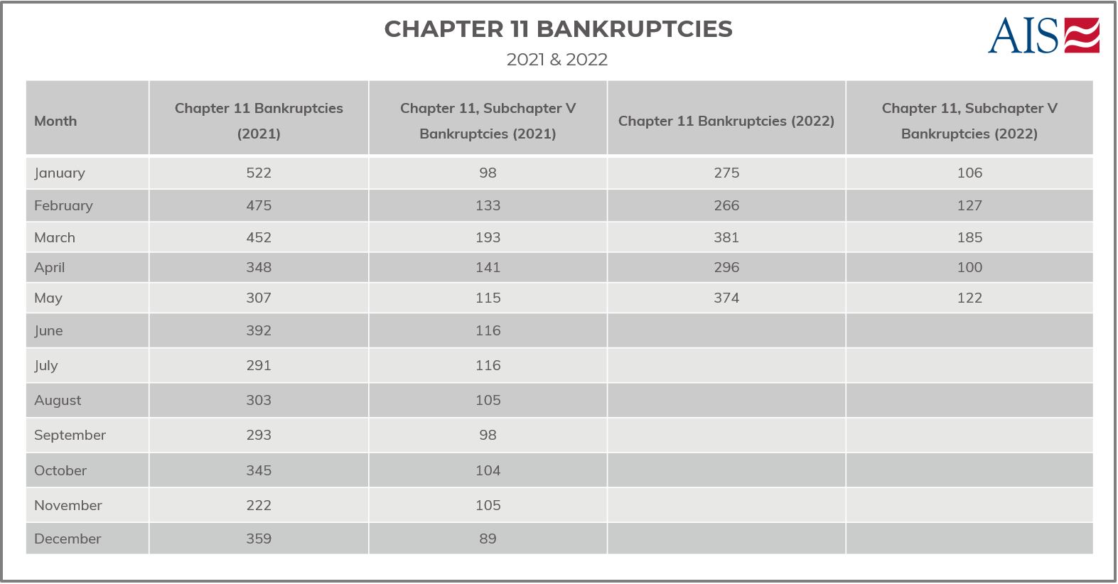 AIS Insight_May 2022_CHAPTER 11 BANKRUPTCIES (TABLE)-1