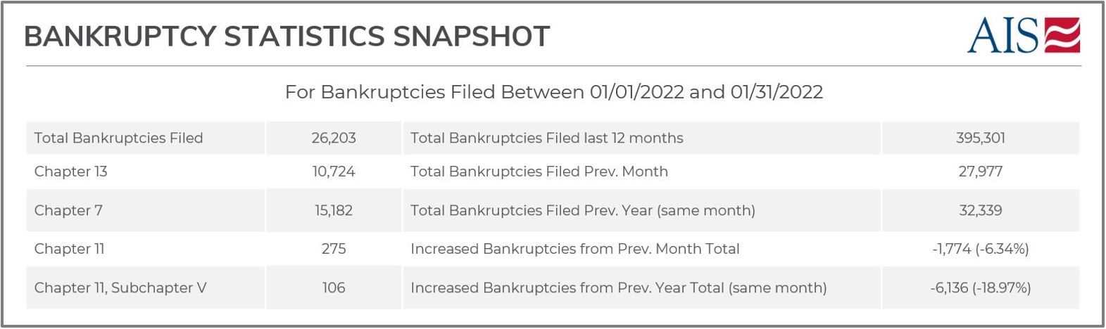 AIS Insight_May 2022_CHAPTER 11 SUB CHAPTER V BANKRUPTCIES (GRAPH-GREY)-1-1