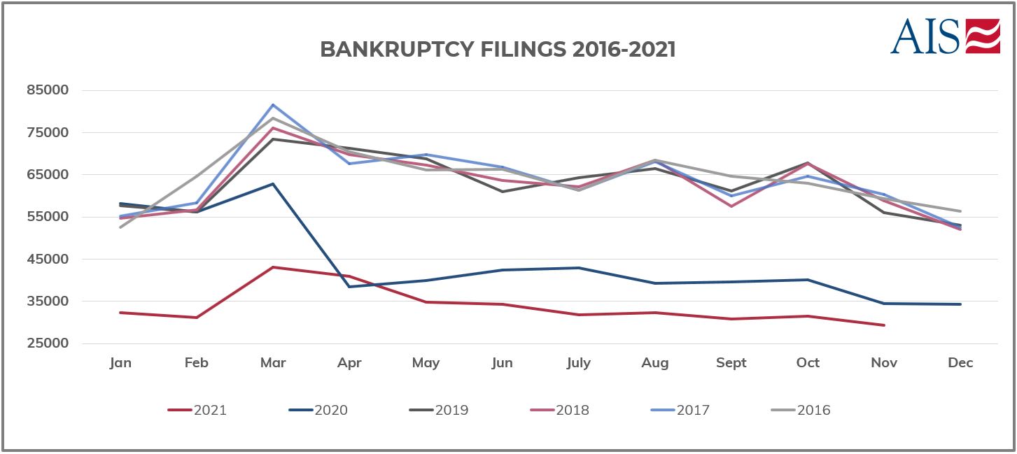 AIS Insight_Nov2021_BANKRUPTCY FILINGS 2016 - 2021 (GRAPH)-1