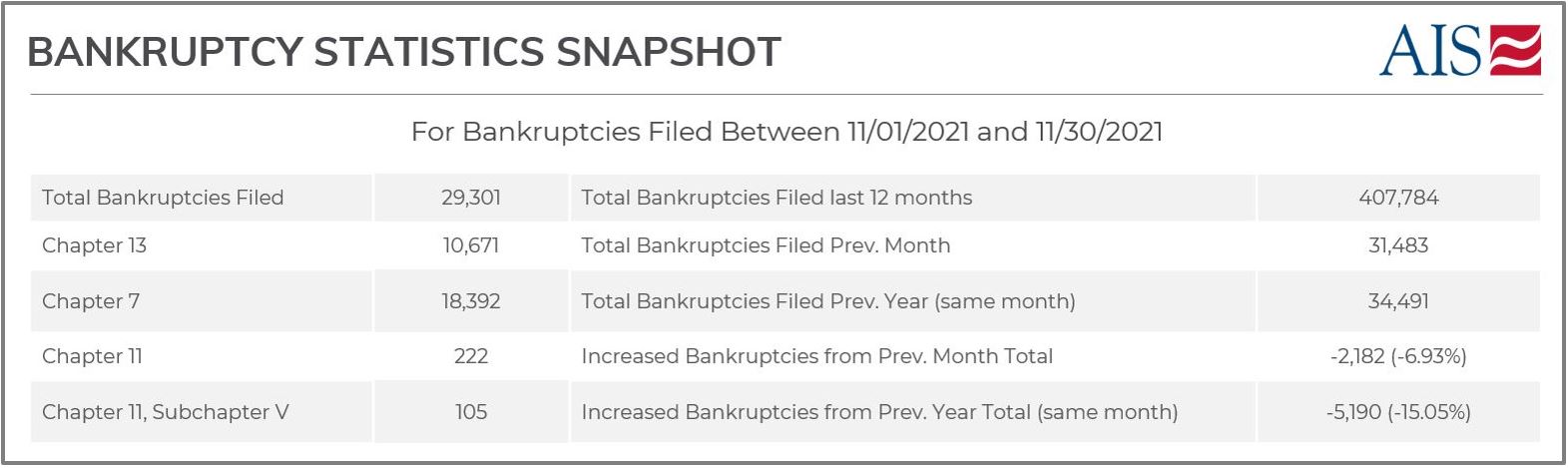 AIS Insight_Nov2021_BANKRUPTCY STATISTICS SNAPSHOT (TABLE)-1