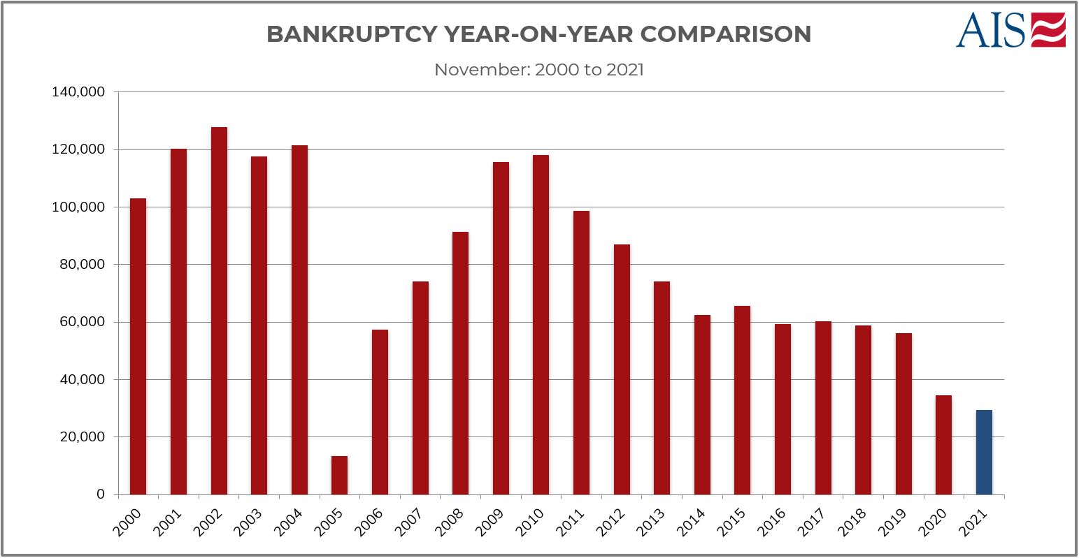 AIS Insight_Nov2021_BANKRUPTCY YEAR ON YEAR COMPARISON-1
