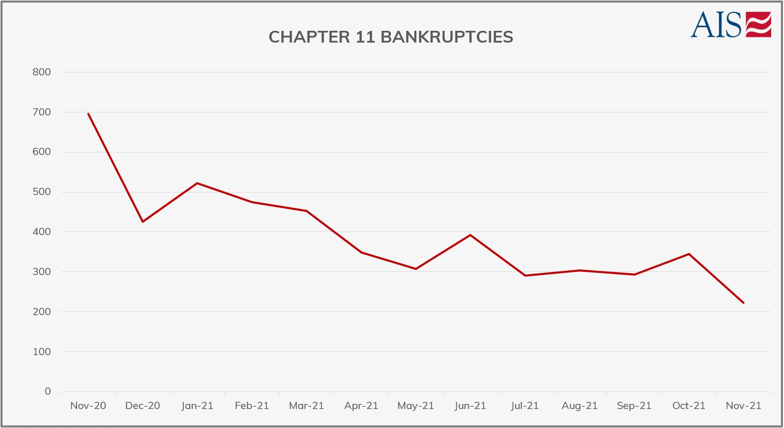 AIS Insight_Nov2021_CHAPTER 11 BANKRUPTCIES (GRAPH-GREY)-1