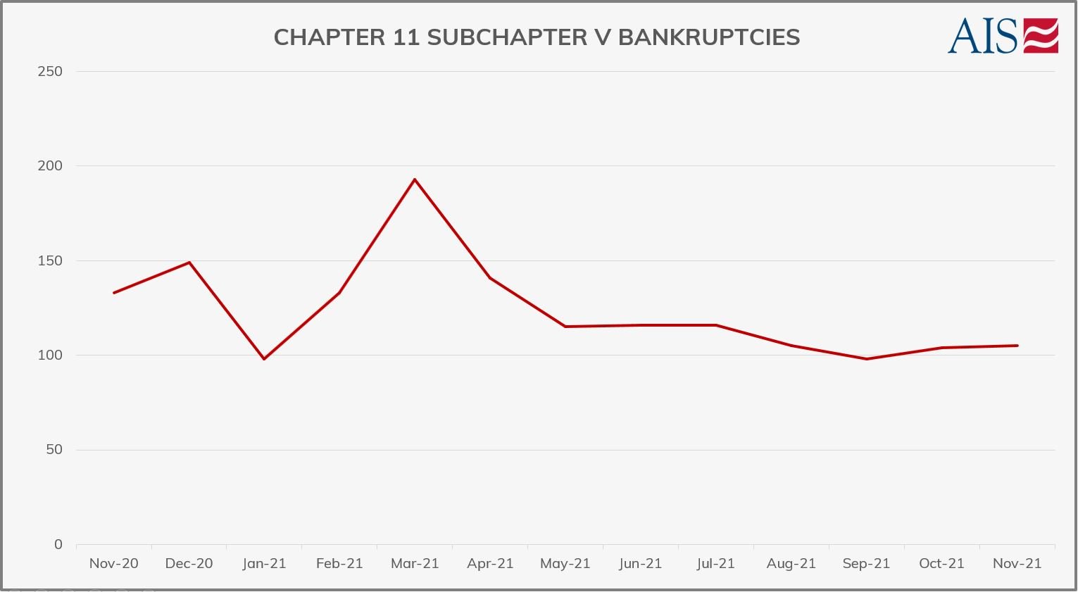 AIS Insight_Nov2021_CHAPTER 11 SUB CHAPTER V BANKRUPTCIES (GRAPH-GREY)-1