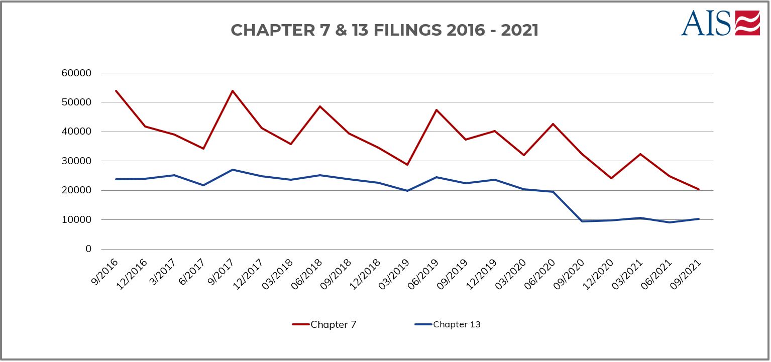 AIS Insight_Nov2021_CHAPTER 7 & 13 FILINGS 2016 - 2021 (GRAPH)-1