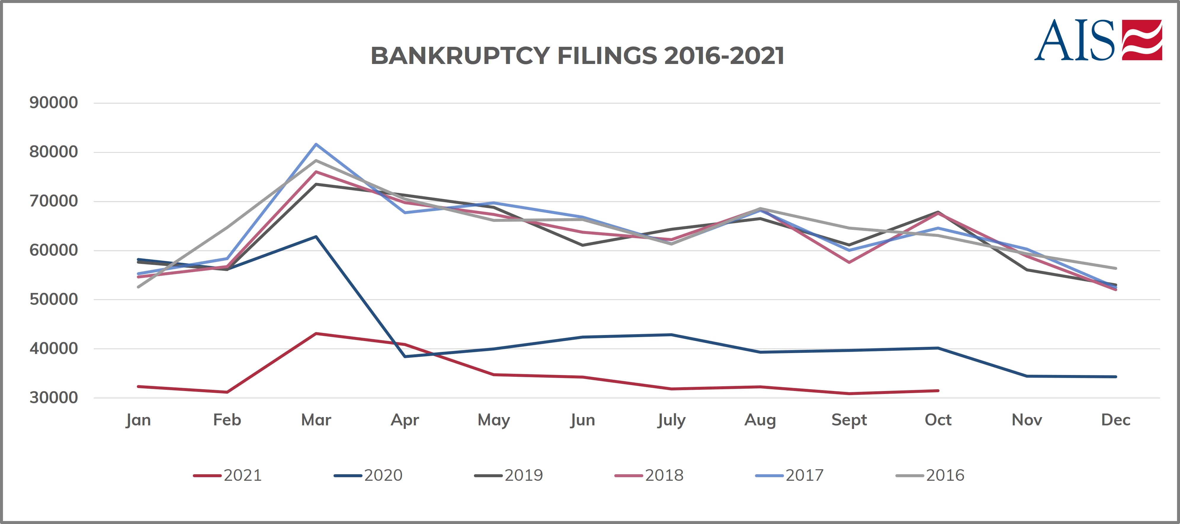 AIS Insight_October 2021_BANKRUPTCY FILINGS 2016 - 2021 (GRAPH)-1