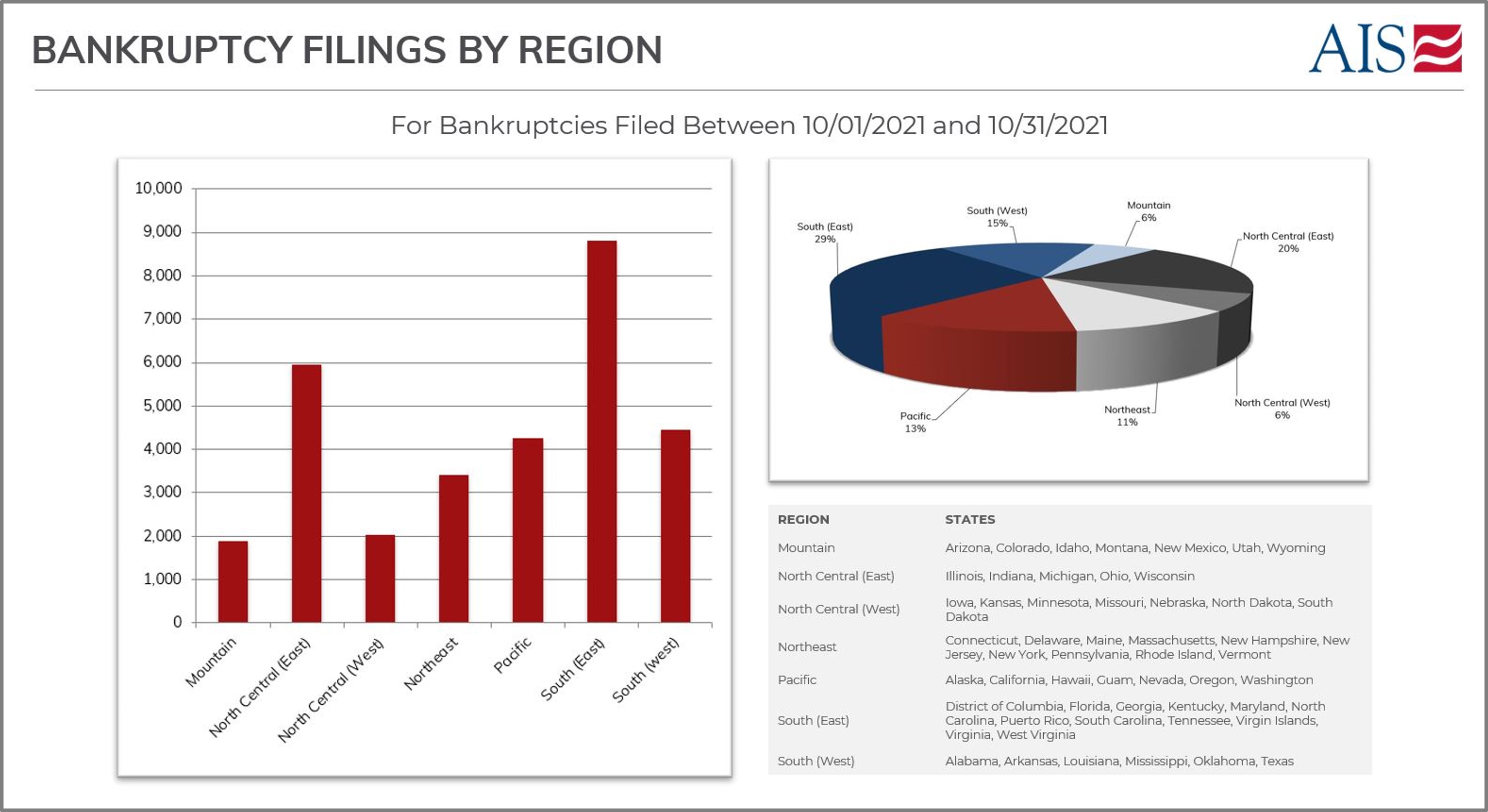 AIS Insight_October 2021_BANKRUPTCY FILINGS BY REGION (PAGE SCREENSHOT)-1