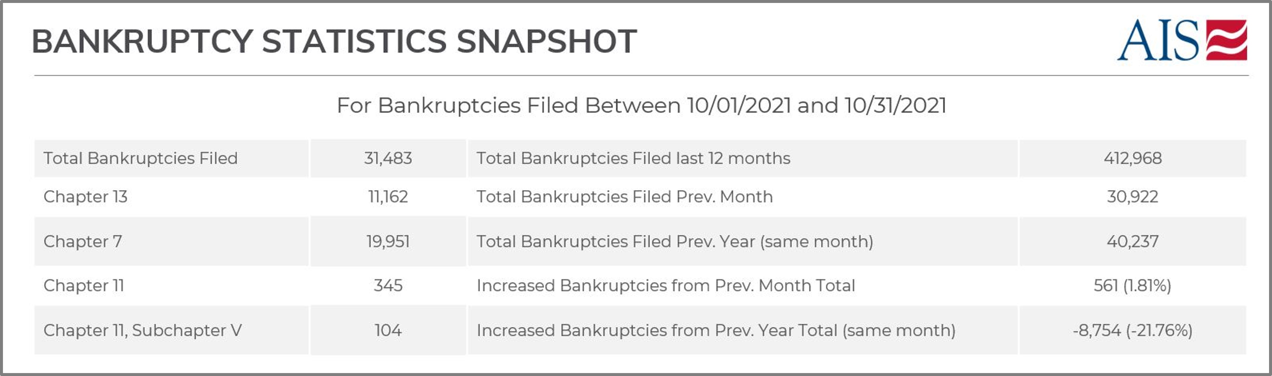 AIS Insight_October 2021_BANKRUPTCY STATISTICS SNAPSHOT (TABLE)-1