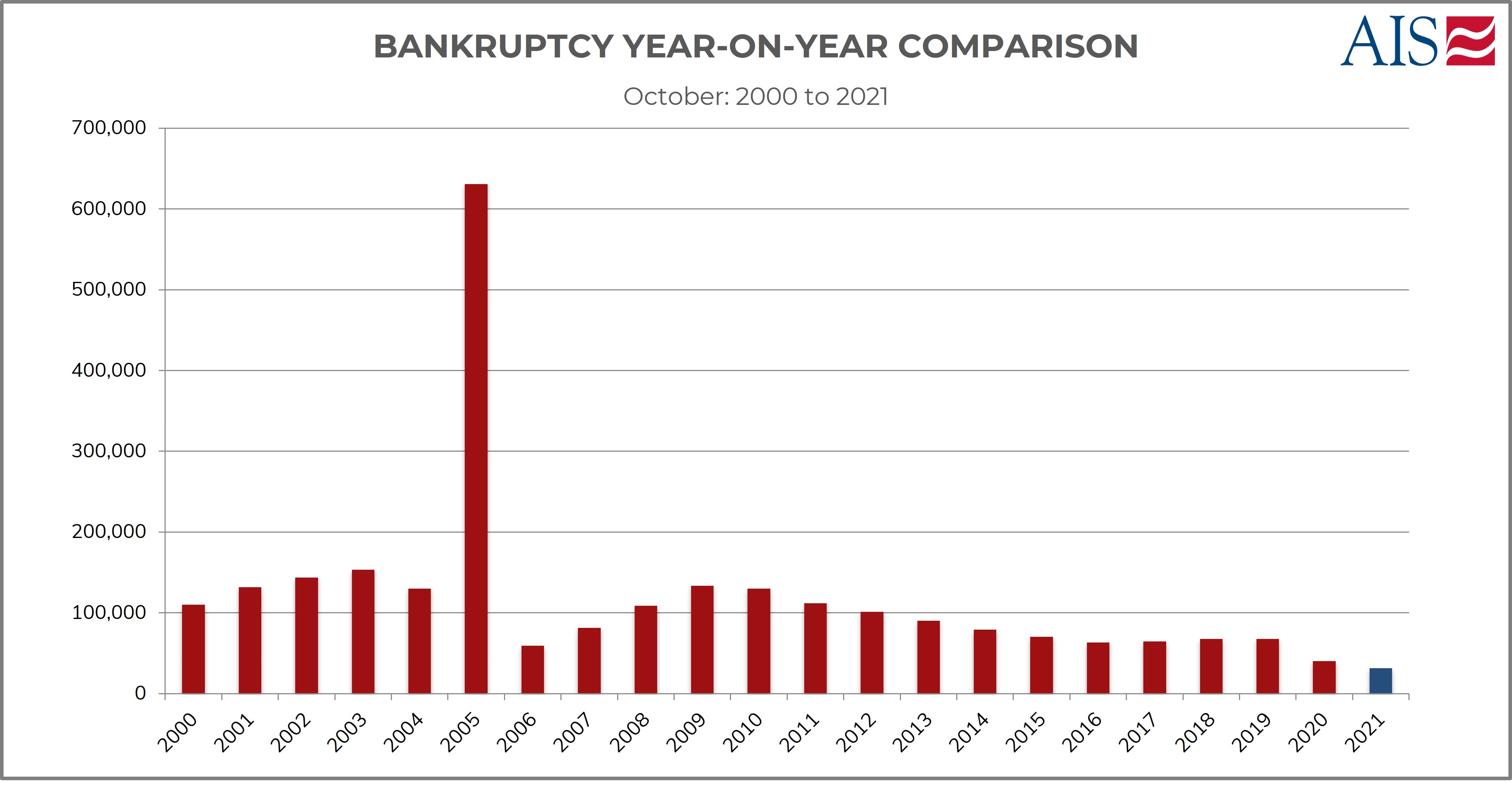 AIS Insight_October 2021_BANKRUPTCY YEAR ON YEAR COMPARISON-1