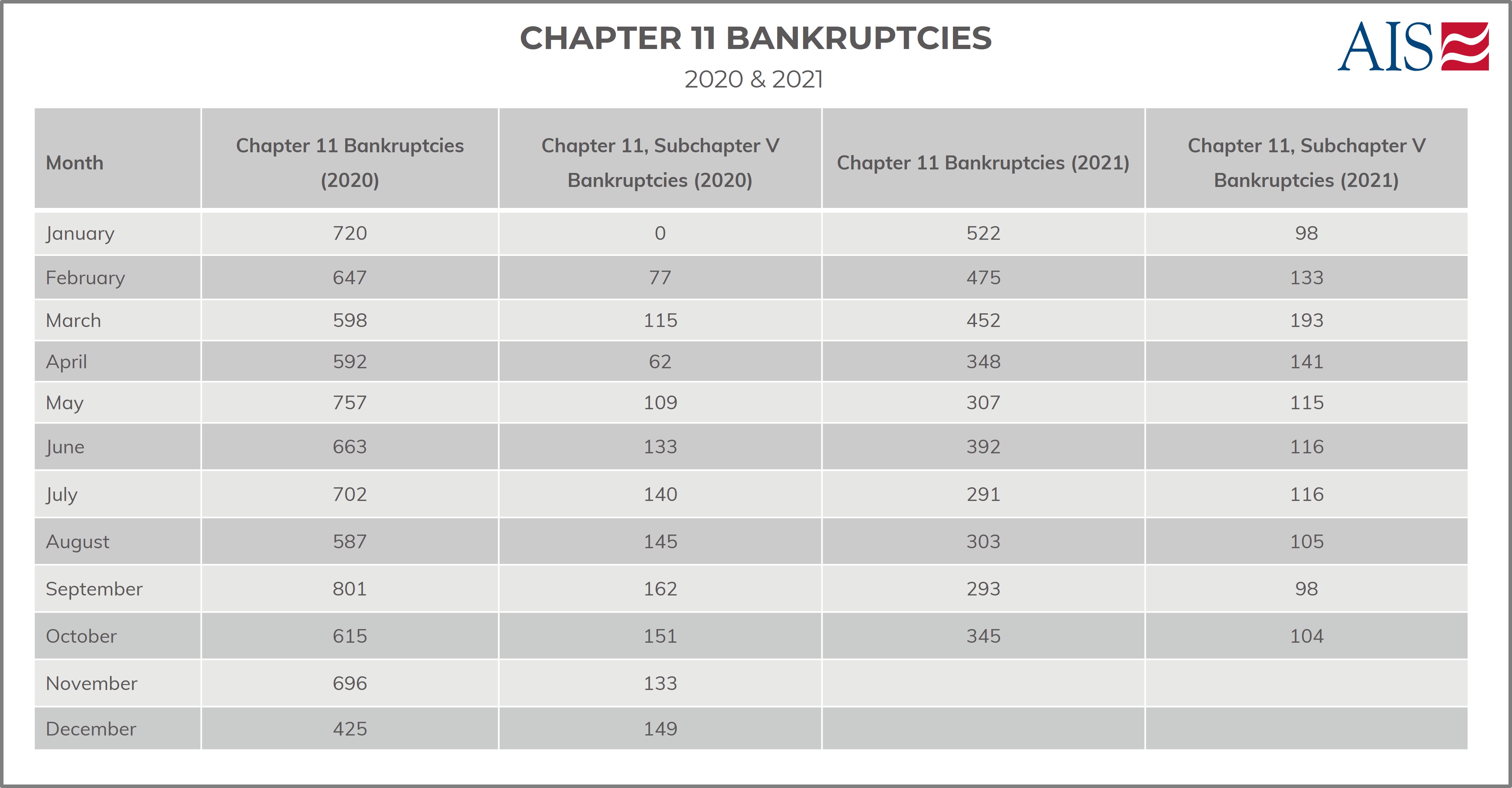 AIS Insight_October 2021_CHAPTER 11 BANKRUPTCIES (TABLE)-1