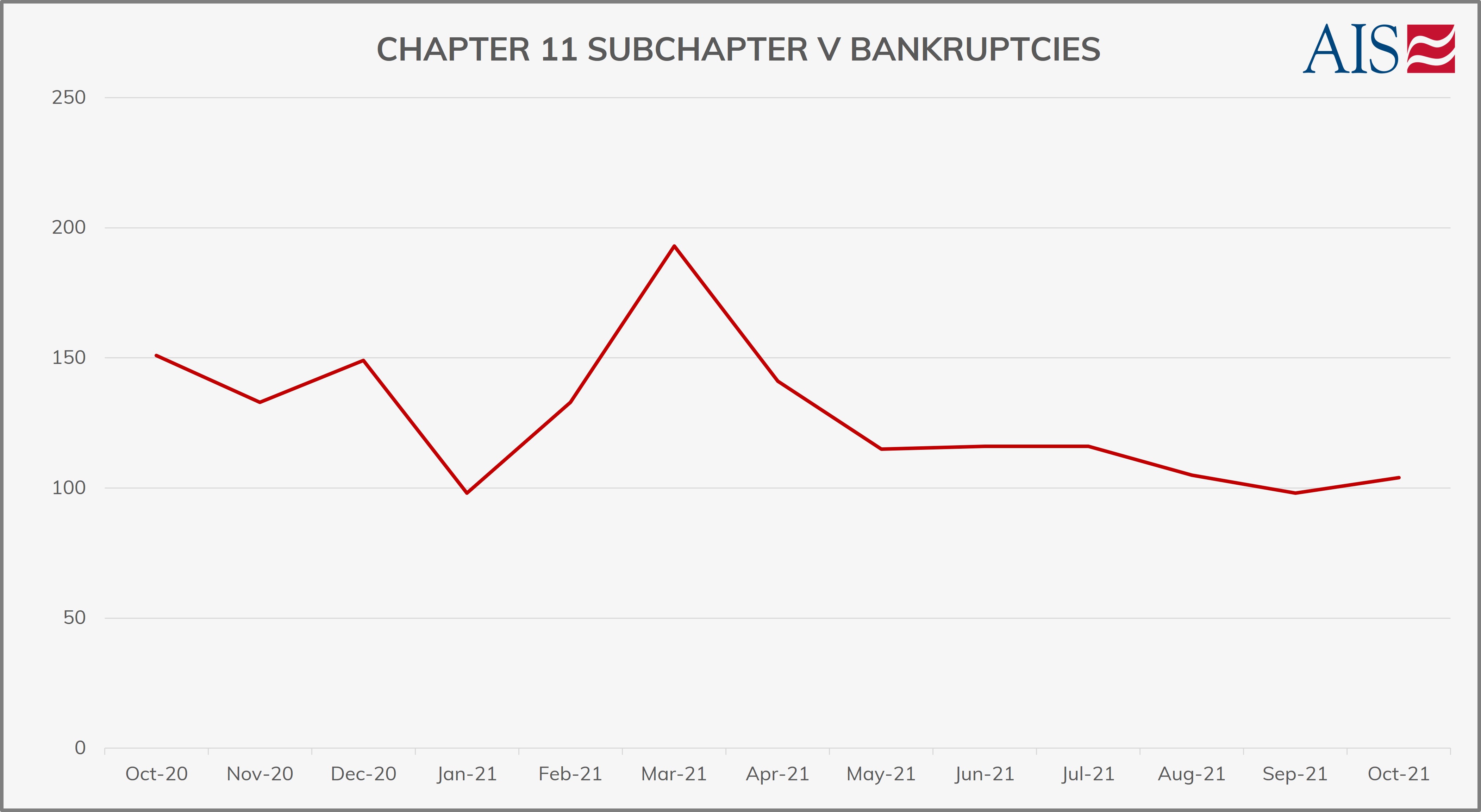AIS Insight_October 2021_CHAPTER 11 SUB CHAPTER V BANKRUPTCIES (GRAPH-GREY)-2