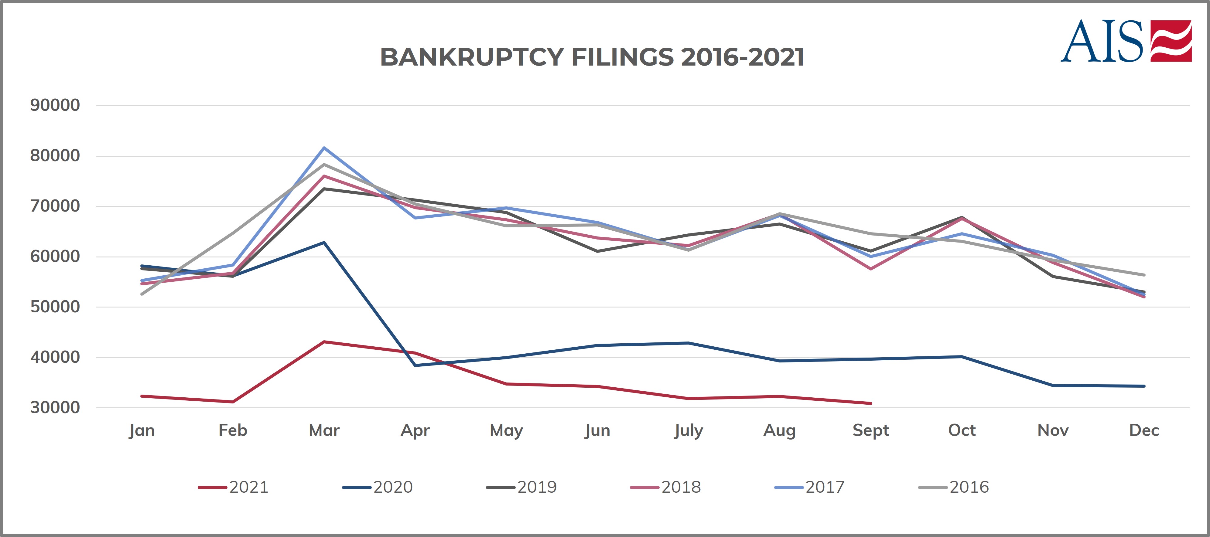 AIS Insight_Sept 2021_BANKRUPTCY FILINGS 2016 - 2021 (GRAPH)-1