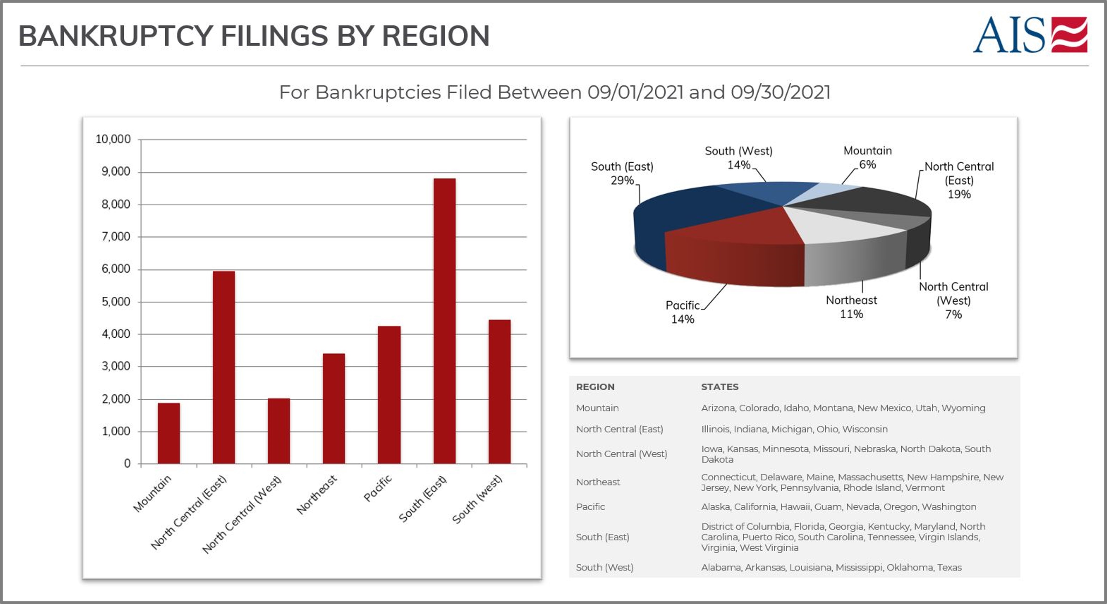 AIS Insight_Sept 2021_BANKRUPTCY FILINGS BY REGION (PAGE SCREENSHOT)-1