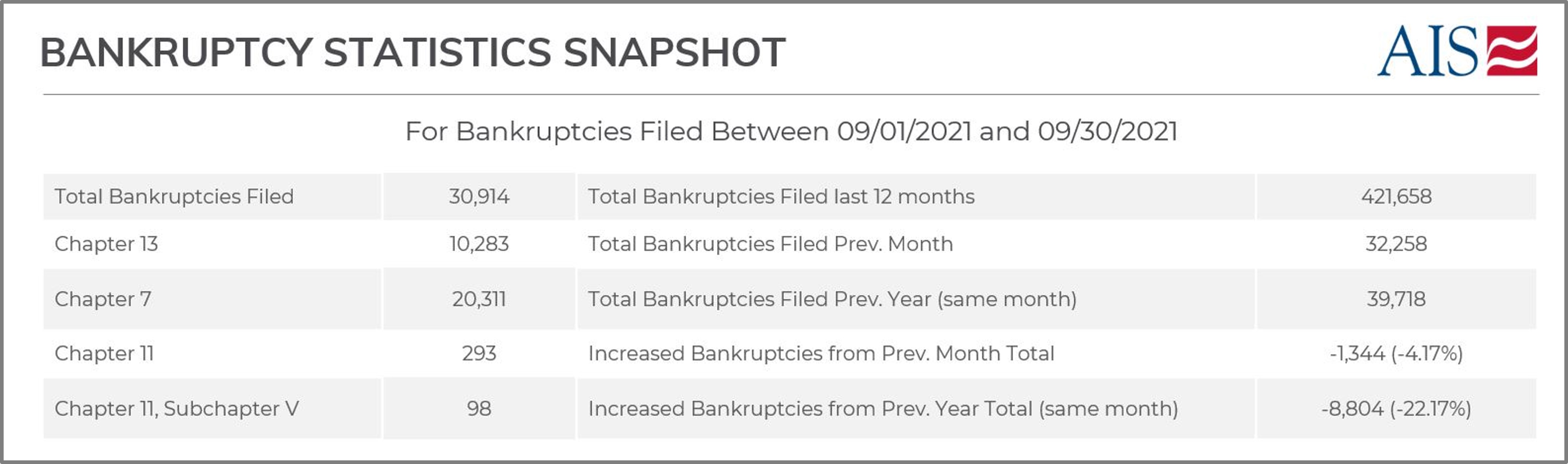 AIS Insight_Sept 2021_BANKRUPTCY STATISTICS SNAPSHOT (TABLE)-1