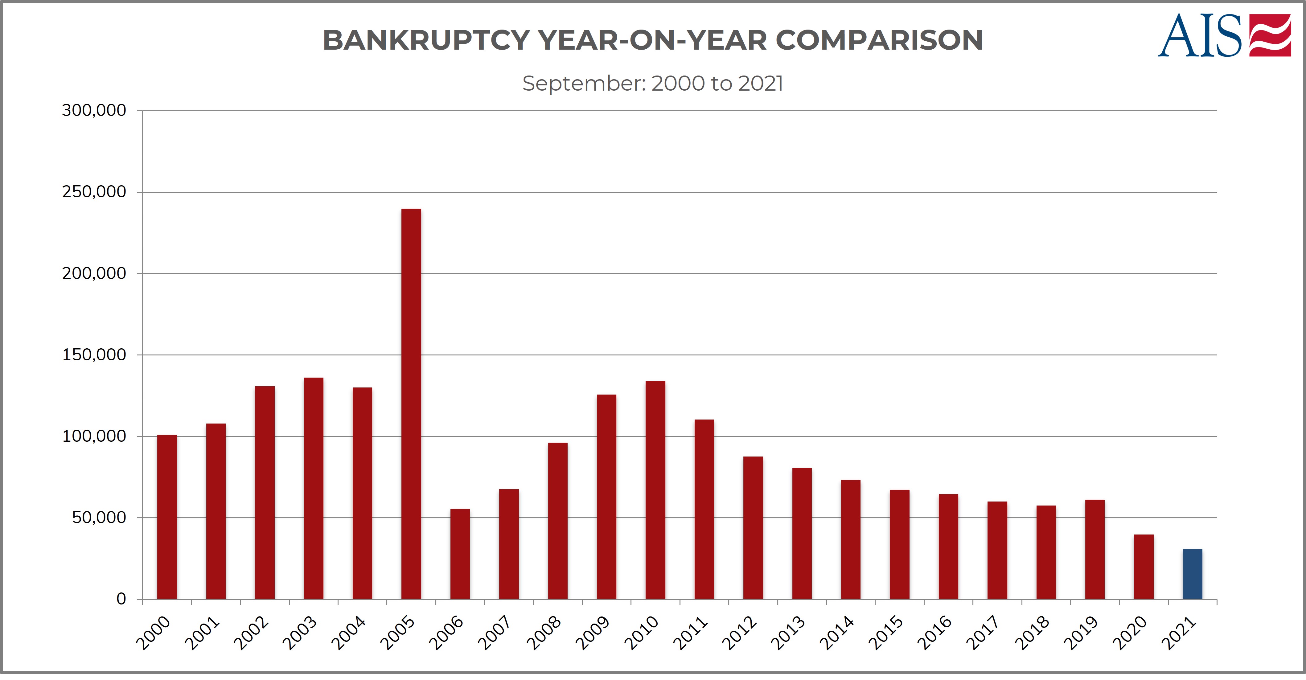 AIS Insight_Sept 2021_BANKRUPTCY YEAR ON YEAR COMPARISON-1