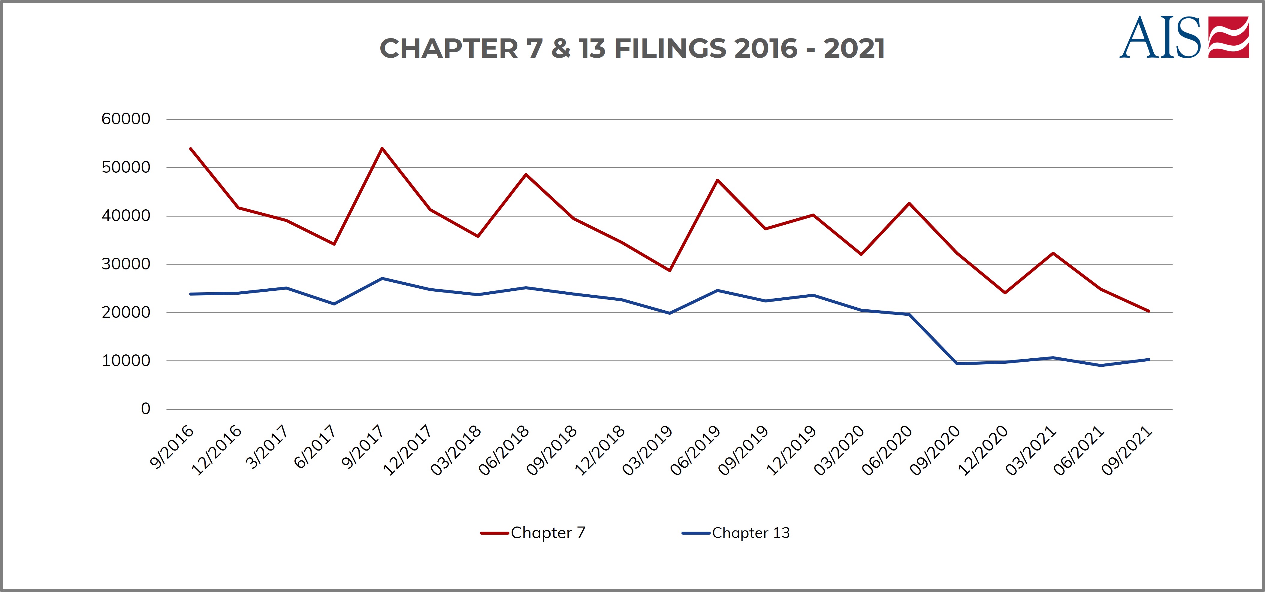 AIS Insight_Sept 2021_CHAPTER 7 & 13 FILINGS 2016 - 2021 (GRAPH)-1