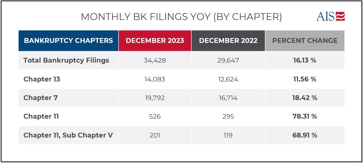 AIS_INSIGHT_DEC2023_MONTHLY BK FILINGS YOY (BY CHAPTER) (1)