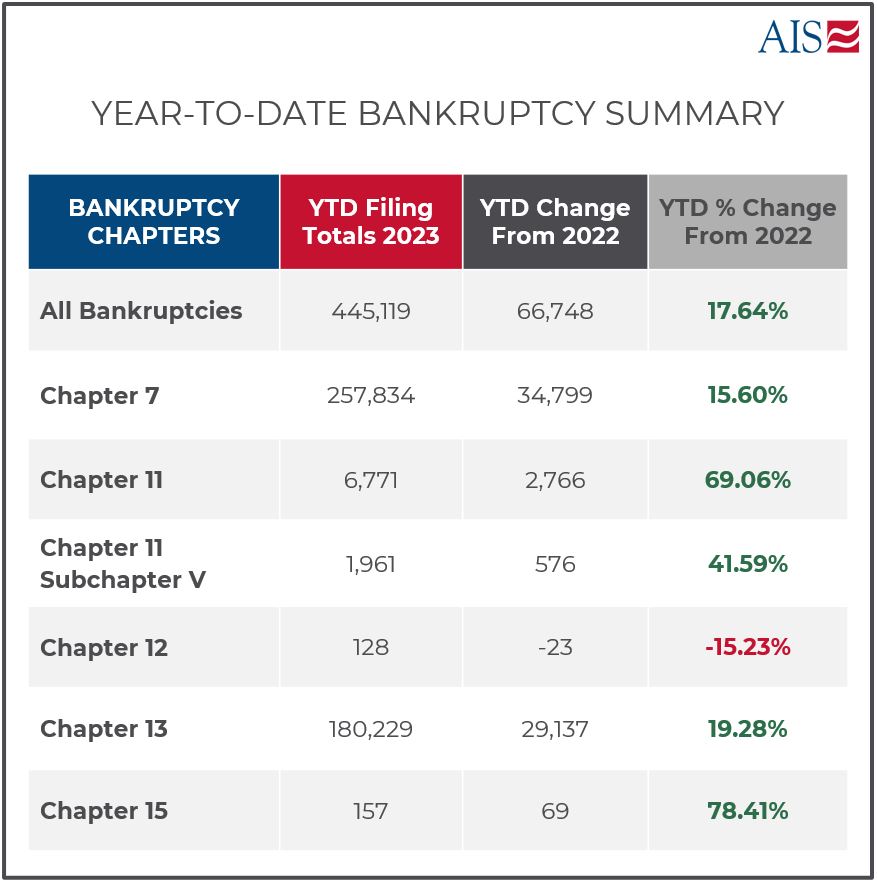 AIS_INSIGHT_DEC2023_YEAR-TO-DATE BANKRUPTCY SUMMARY (1)