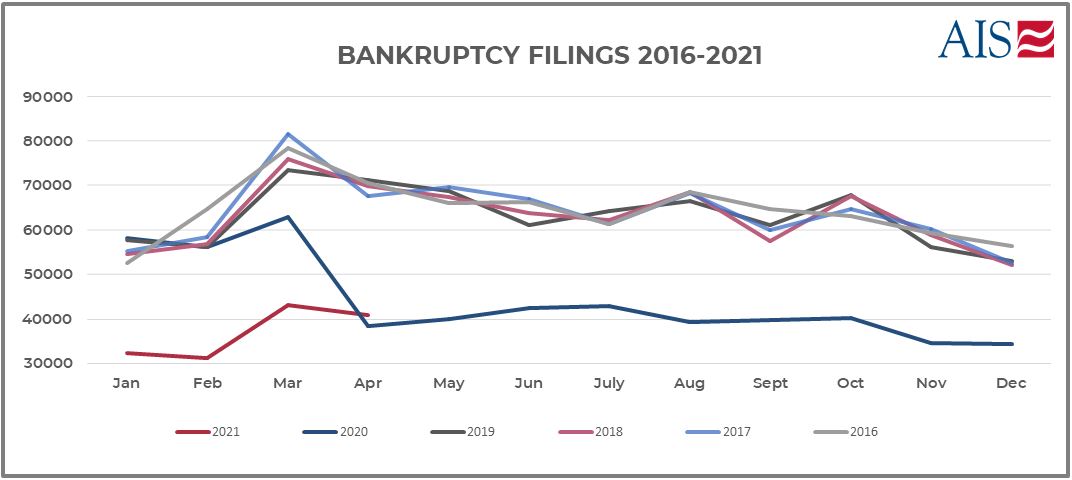 BANKRUPTCY FILINGS 2016 - 2021 (GRAPH)-1