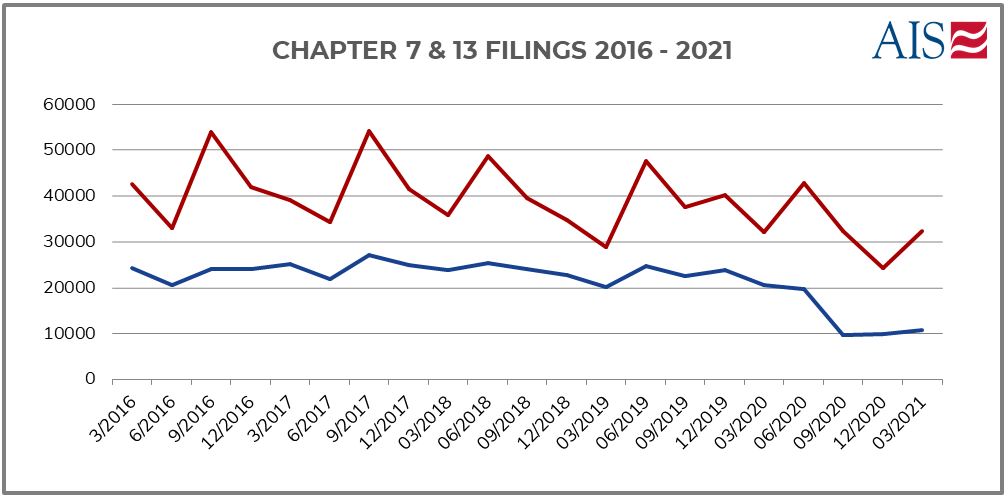 CHAPTER 7 & 13 FILINGS 2016 - 2020 (GRAPH)-1