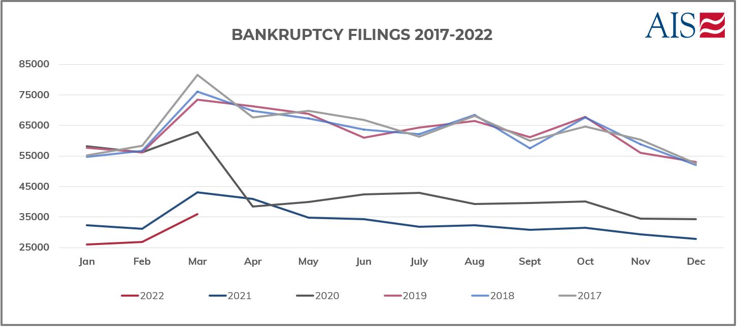 MARCH 2022_BANKRUPTCY FILINGS 2017 - 2022 (GRAPH)-1