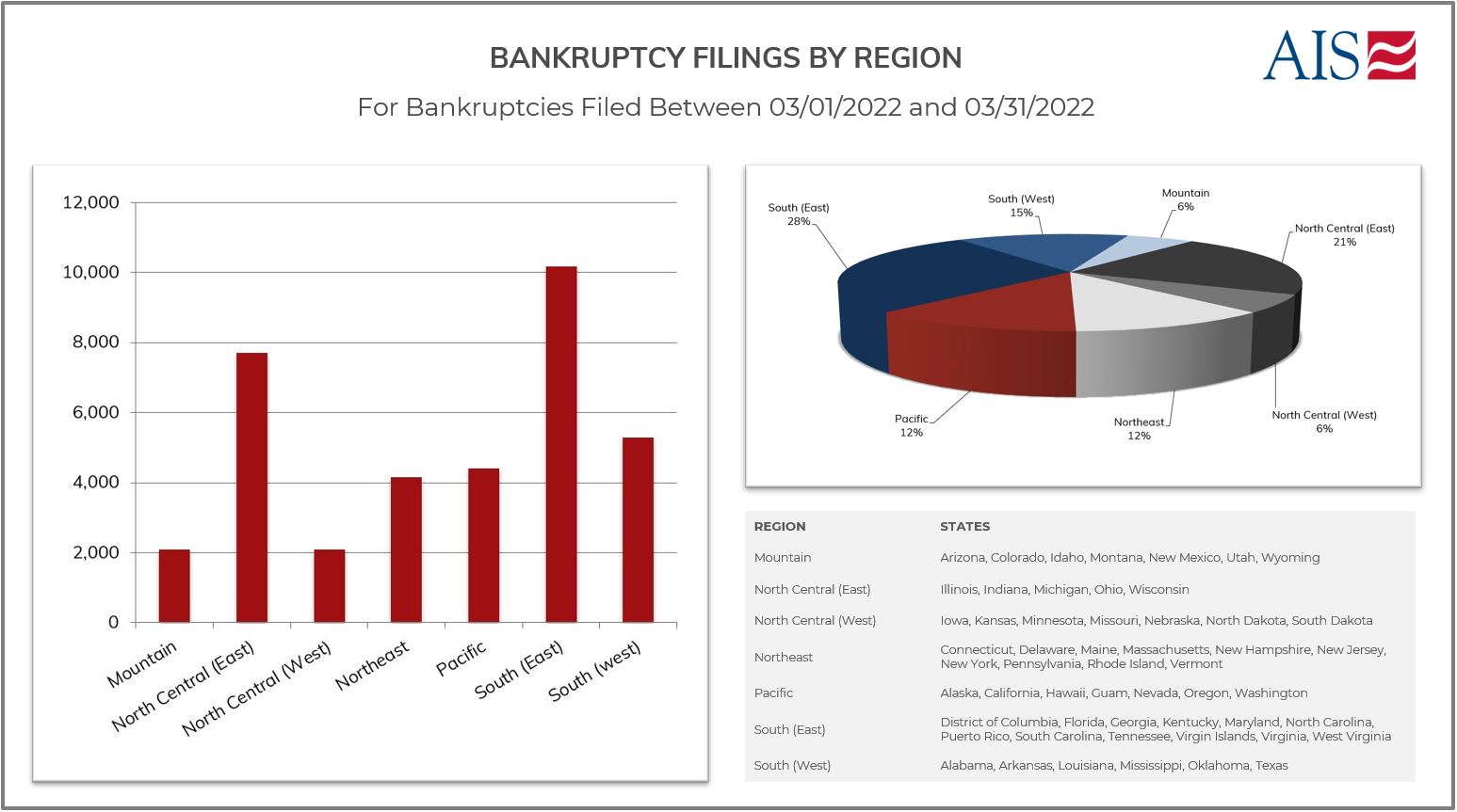 MARCH 2022_BANKRUPTCY FILINGS BY REGION (PAGE SCREENSHOT)-1
