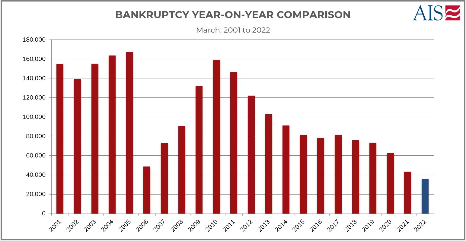MARCH 2022_BANKRUPTCY YEAR ON YEAR COMPARISON-1