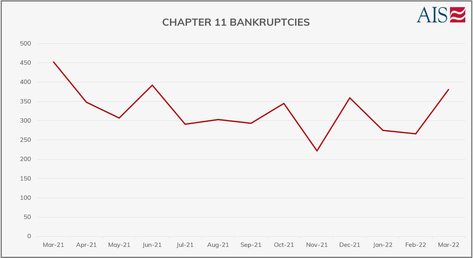 MARCH 2022_CHAPTER 11 BANKRUPTCIES (GRAPH-GREY)-1