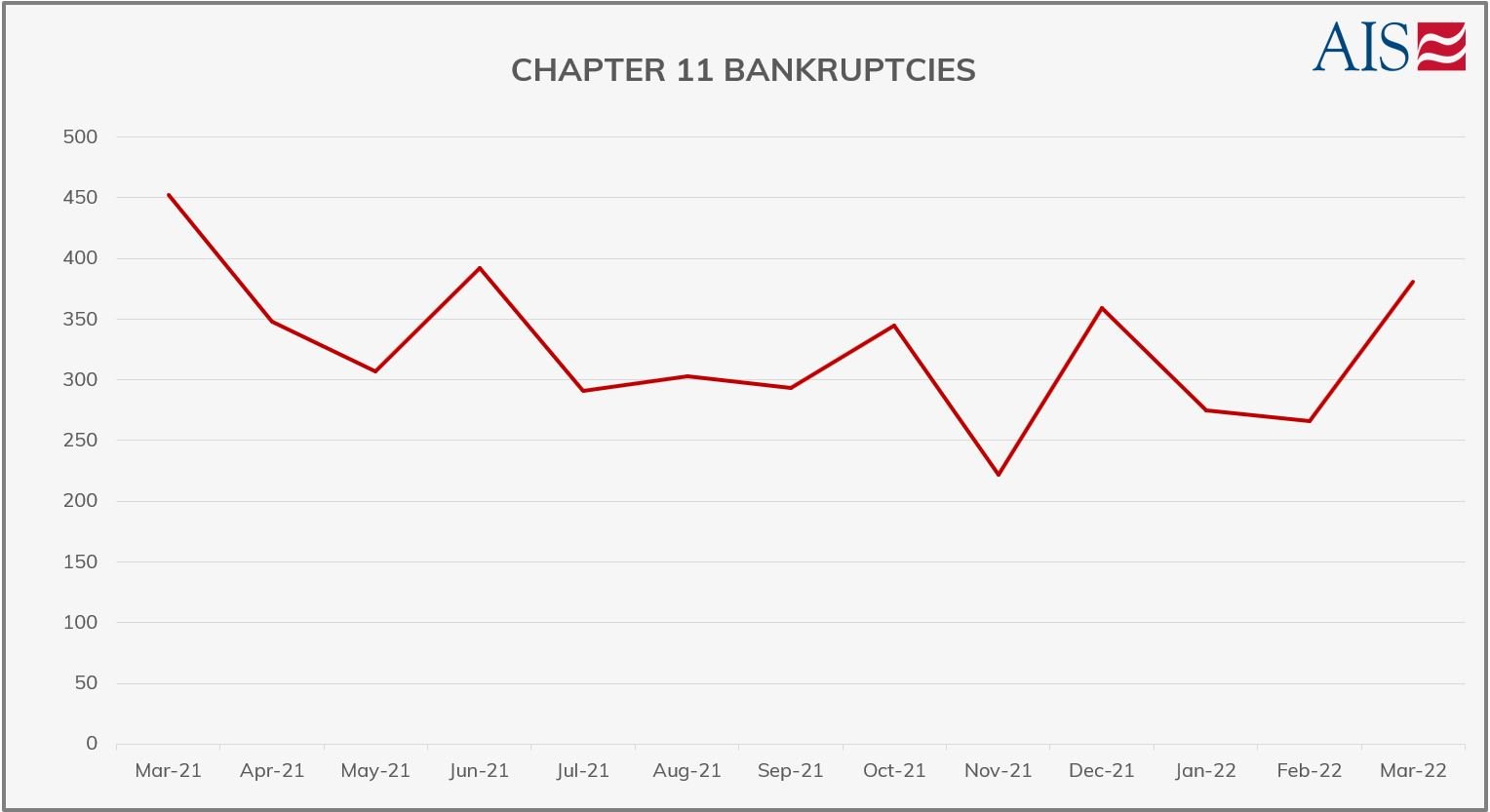 MARCH 2022_CHAPTER 11 BANKRUPTCIES (GRAPH-GREY)-1