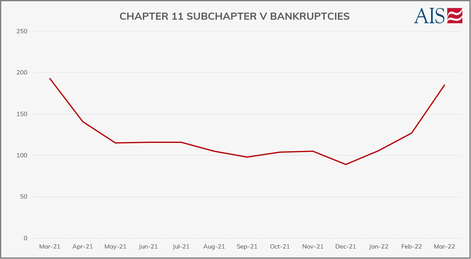 MARCH 2022_CHAPTER 11 SUB CHAPTER V BANKRUPTCIES (GRAPH-GREY)-1