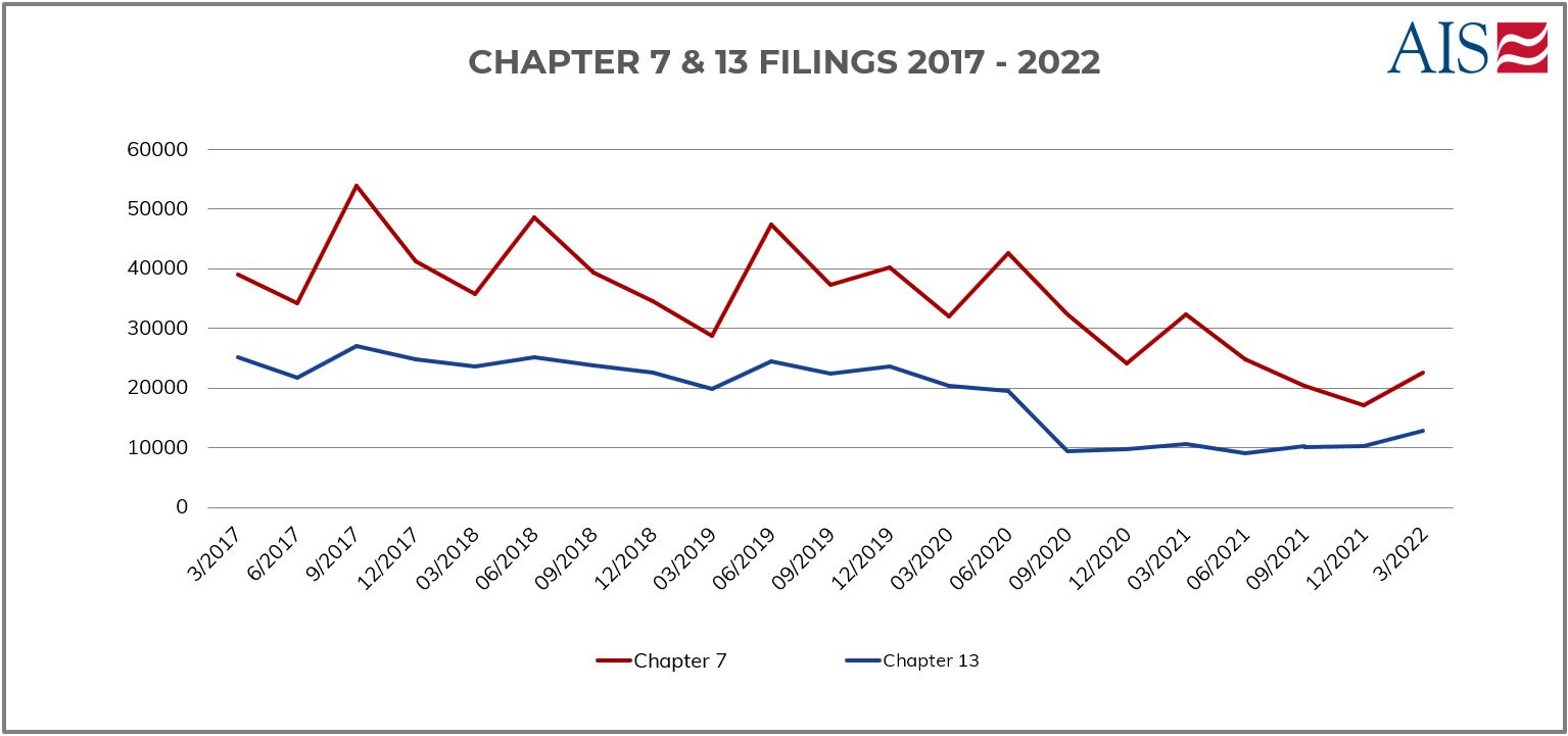MARCH 2022_CHAPTER 7 VS 13 FILINGS 2017 - 2022 (GRAPH)-1