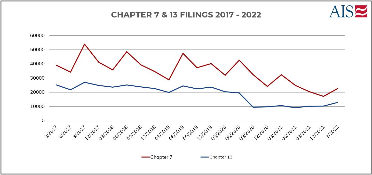 MARCH 2022_CHAPTER 7 VS 13 FILINGS 2017 - 2022 (GRAPH)-1