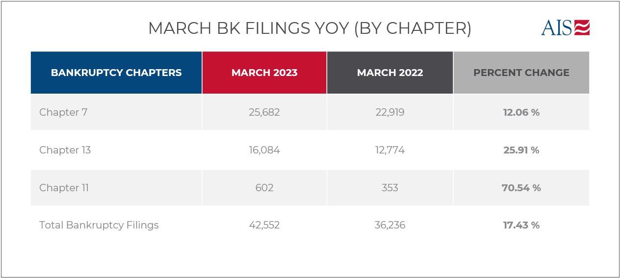 MARCH 2023_BK FILINGS YOY (BY CHAPTER) (1)