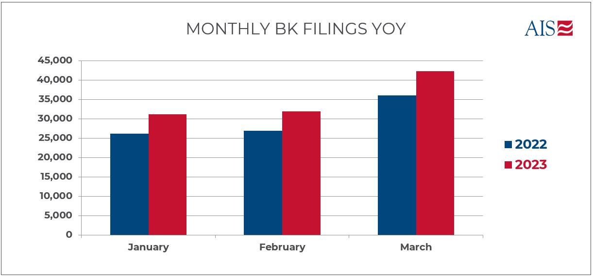 MARCH 2023_MONTHLY BK FILINGS YOY (1)