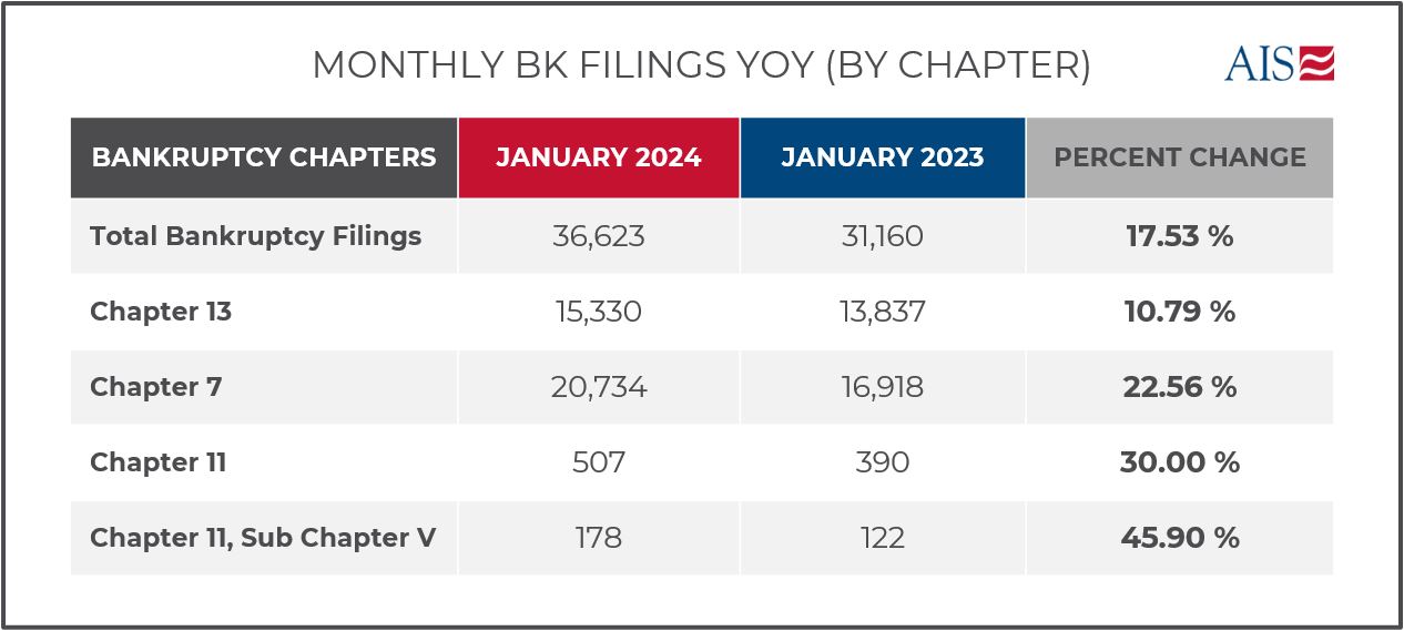 MONTHLY BK FILINGS YOY (BY CHAPTER)_Jan 24 2024 (2)