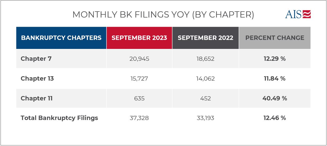 Oct2023_MonthlyBKFilings_YOY_ByChapter (1)
