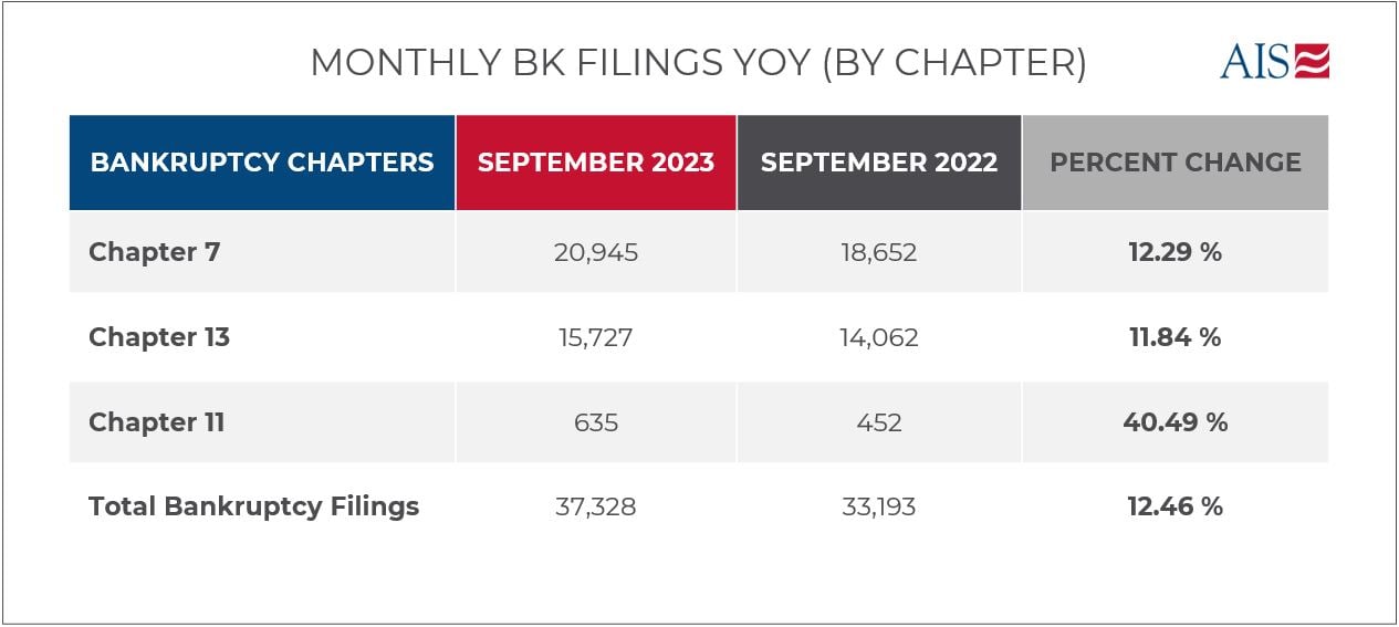 Oct2023_MonthlyBKFilings_YOY_ByChapter (1)